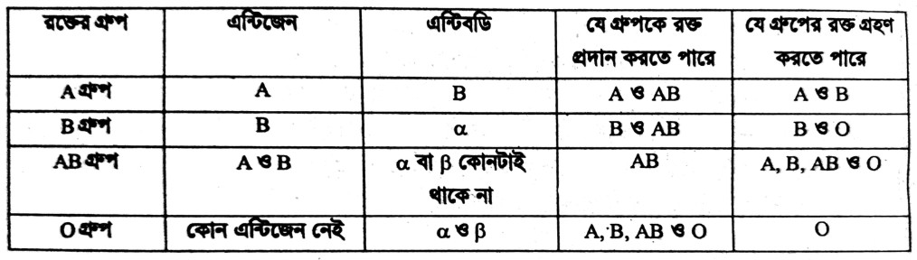 রক্ত গ্রুপের ছক। ABO রক্ত গ্রুপের ছক।